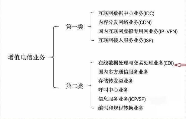 第二類增值電信業務牌照全解析 定義、分類與申請要點